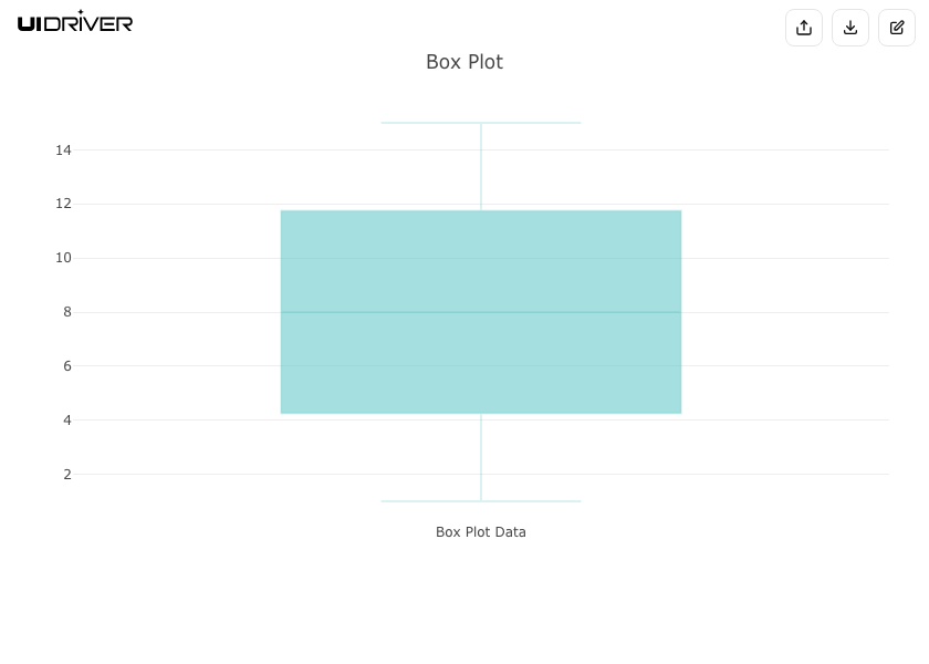 Box plot visualization