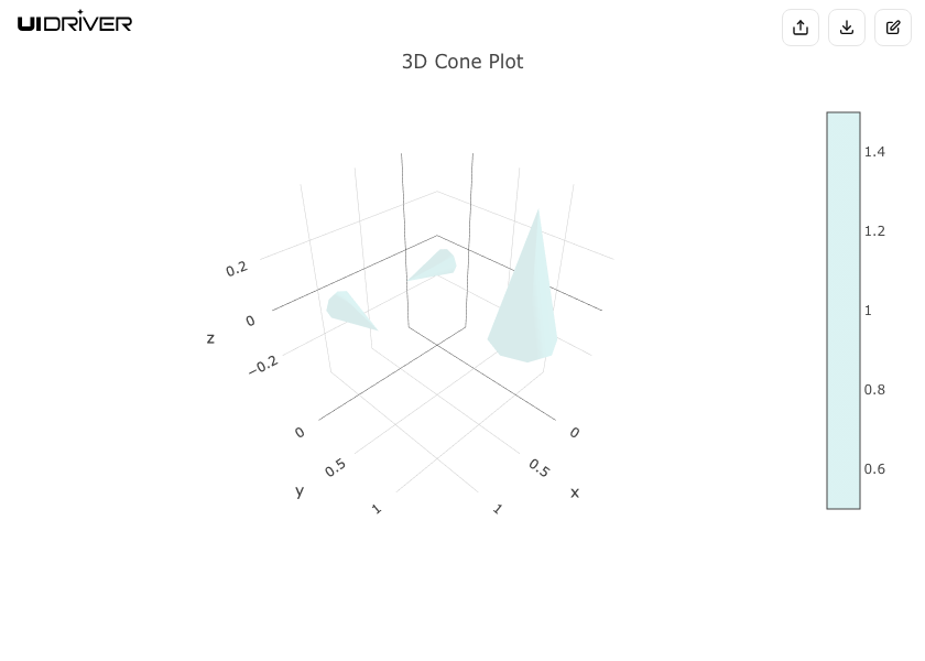 Cone chart visualization