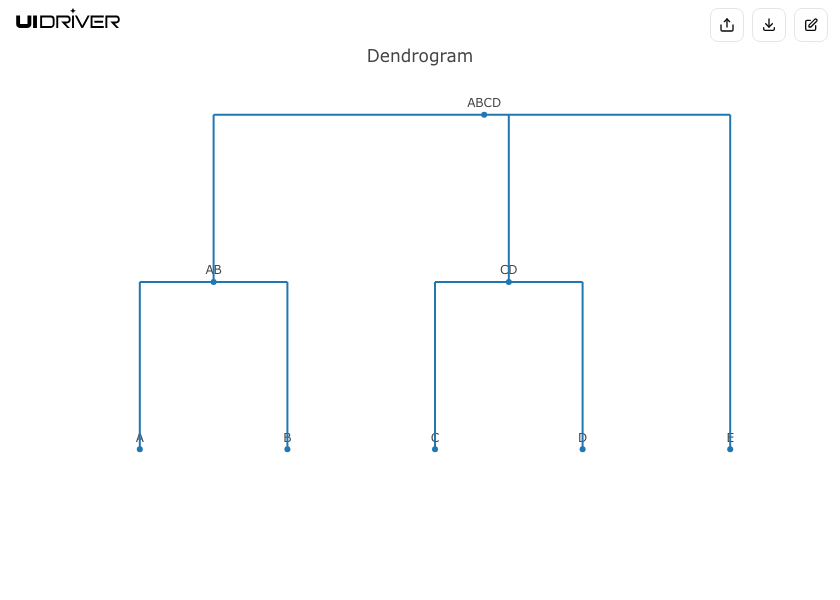 Dendrogram visualization