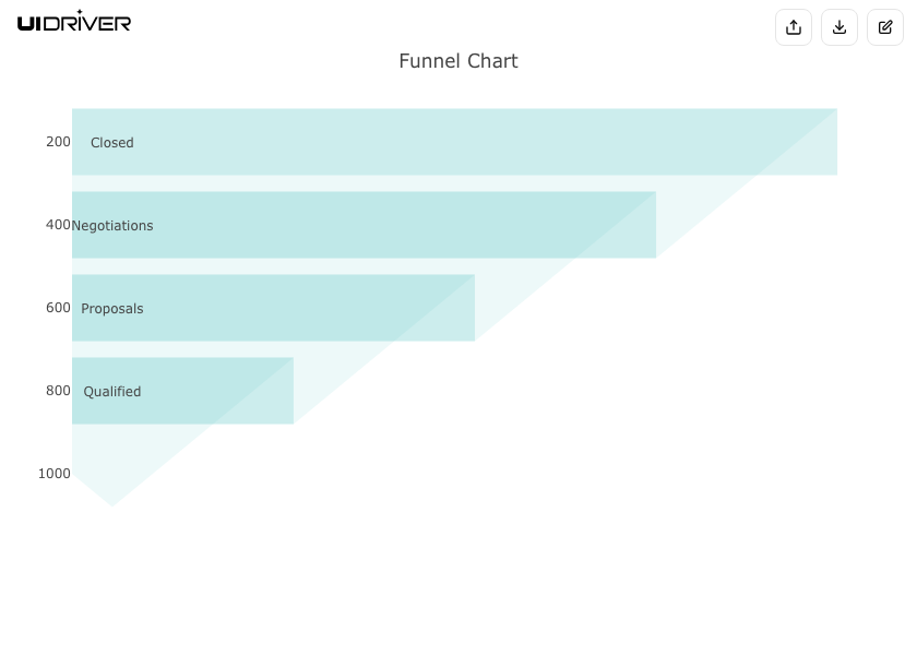 Funnel chart visualization