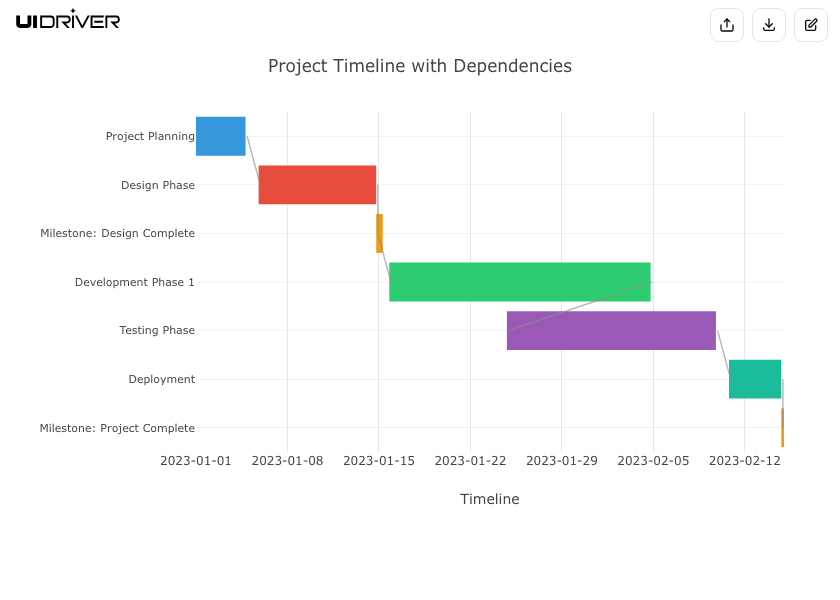 Gantt chart visualization