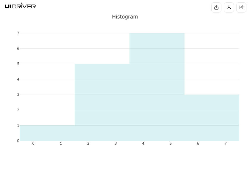 Histogram visualization