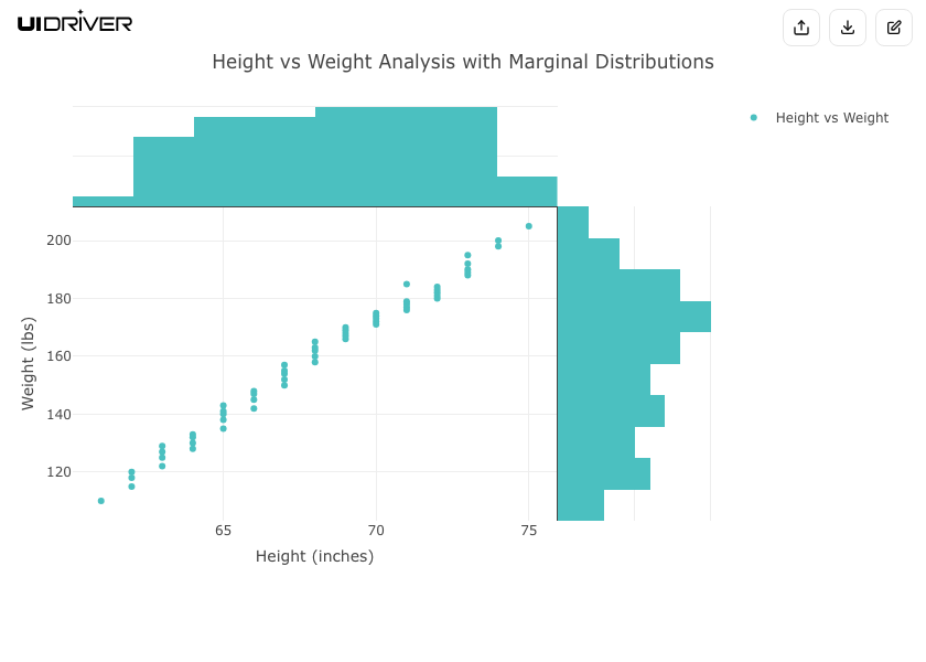Marginal plot visualization