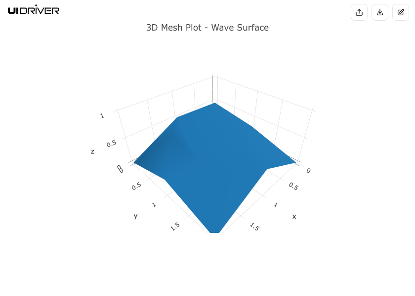 Mesh chart visualization
