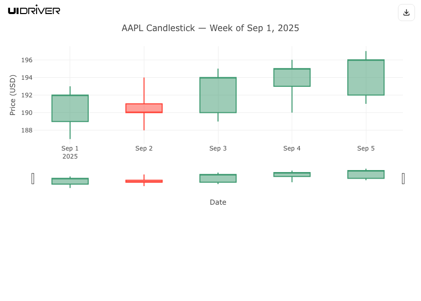 Candlestick chart visualization