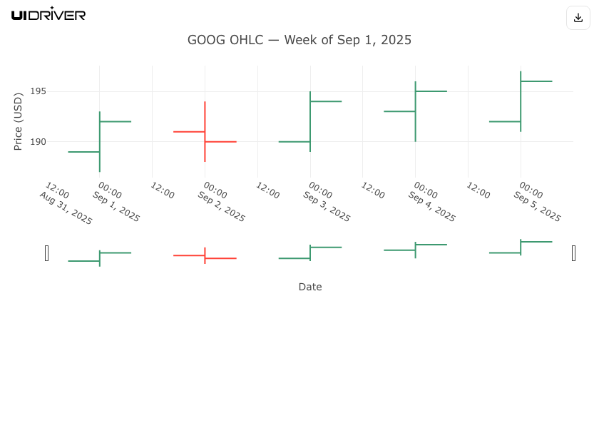 OHLC chart visualization