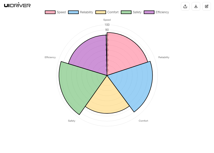 Polar chart visualization