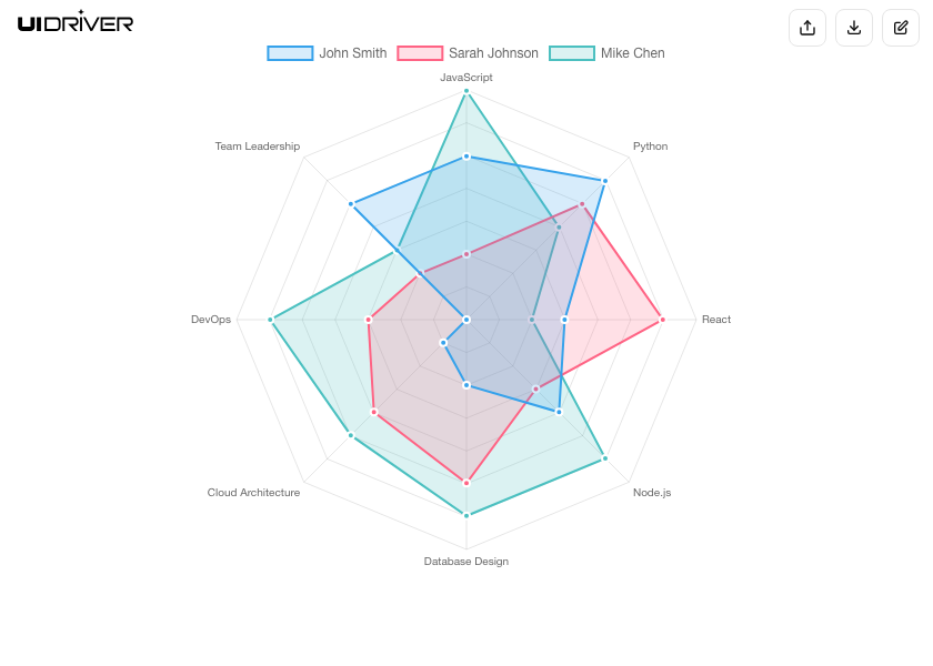 Radar chart visualization