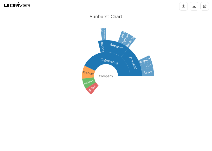 Sunburst chart visualization