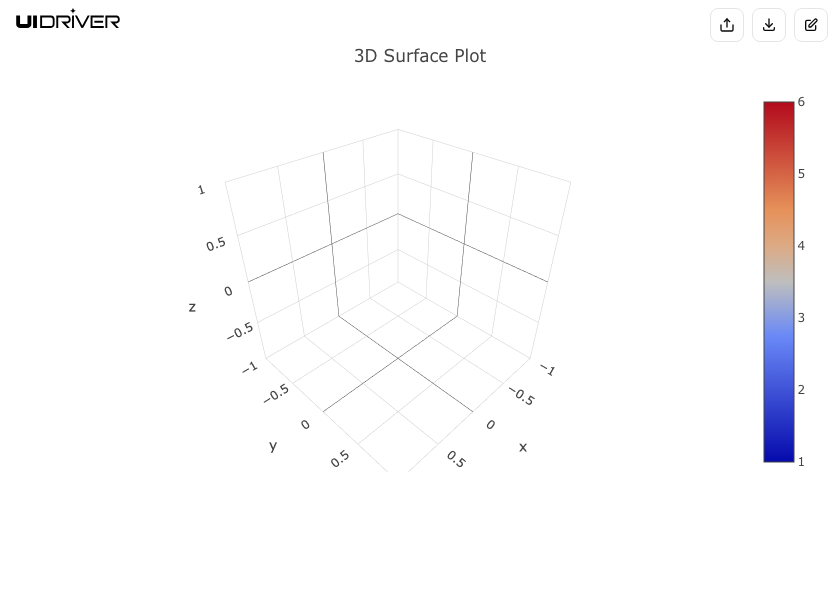 Surface chart visualization