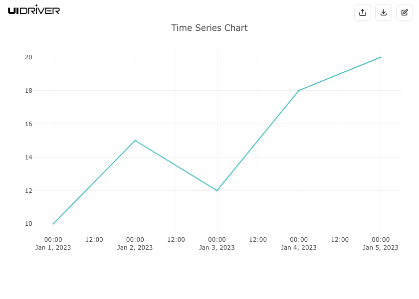 Time series chart visualization